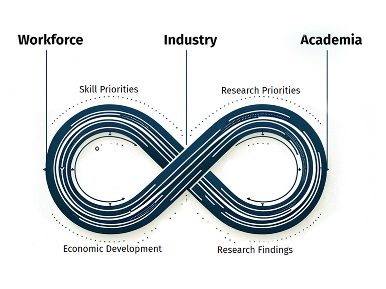 Infinity symbol graphic representing the DFI vision of excellence in workforce development industry partnership and academic research.